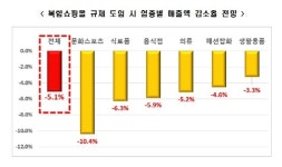 한경연 입점 소상공인 10명 중 8명, 복합쇼핑몰 영업규제 반대