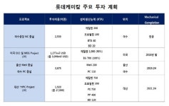 롯데케미칼, 3Q 영업익 5036억원...전년비 34.3%↓