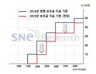 中, 내년부터 전기차 보조금 줄인다...하향 개정 예정