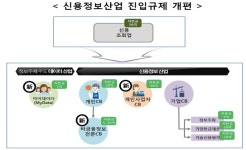 자영업자, 담보 대신 실시간 카드매출정보로 신용평가 받는다 