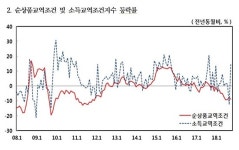 교역조건 11개월 연속 악화…경기 회복 솟아날 구멍은 어디에