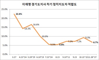 [데일리안 여론조사] 이재명 지지율 폭락…3월 이래 최저치 근접