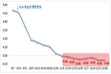 [주간부동산시황] 올해의 마지막주에도 서울 아파트값 하락 마감