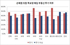 [데일리안 여론조사] 국민들 손혜원 목포땅 매입은 투기…국회의원 사퇴해야