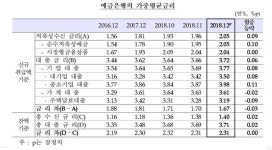 경기 우려에 가계대출 금리 1년 만에 '최저'