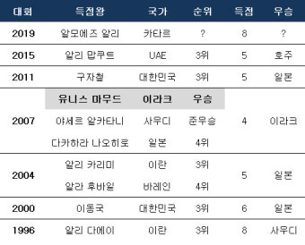‘카타르 어쩌나’ 득점왕 우승 못한다?