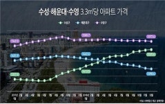5대 광역시 아파트값 1위 쟁탈전 치열…대구 수성구 상승세 가팔라