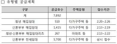 LH, 청년·신혼부부 대상 매입·전세임대주택 7892호 공급