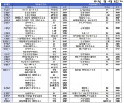 “서울 휘발유 값 주유소별 최고 ℓ당 724원 차이”