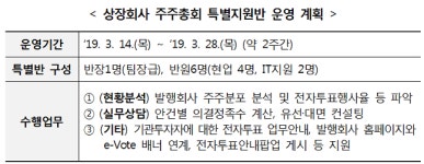 한국예탁결제원, 상장회사 주주총회특별지원반 운영