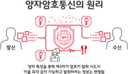 “도청-해킹 원천 불가” SKT, 5G망에 양자암호통신 기술 도입