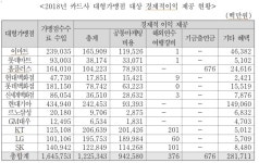 카드수수료 최대 두 배로 돌려받는 대기업들…이학영 역진성 심각