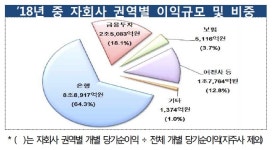지난해 금융지주 순익 11조6000억원…전년비 6.8% 증가