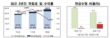 몸집 커진 퇴직연금, 수익률은 1% 턱걸이…당국 적극적 상품 운용 필요