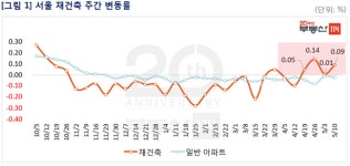 [주간부동산시황] 서울 아파트값 하락세 지속…재건축은 4주 연속 상승