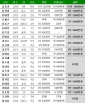 김종규 첫 10억 시대 ‘KBL 역대 최고액 순위’
