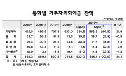 5월 거주자외화예금 24.1억달러↑…5개월 만에 증가