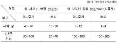 농진청 “새싹삼은 약재용이 아닙니다, 인삼과는 달라”