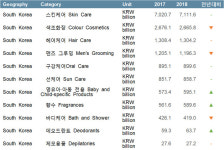 국내 뷰티·퍼스널케어 시장 세계 9위…“착한 부가 가치에 주목해야”