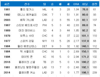200이닝 어려울 류현진, 사이영상 충분하다?