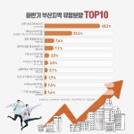 부산 거주자들이 선택한 하반기 유망 분양 단지는?