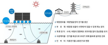 [르포] 태양광발전의 미래…물 위에 답 있다