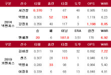 완전체 키벤저스, 2014 넥벤저스 넘고 우승?