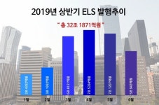 확대되는 홍콩發 경고음⋯ELS 15조원 조기상환 물 건너가나