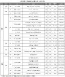 [주간분양] 상한제 발표후 뜨거운 청약시장…전국 8766가구 분양 예정