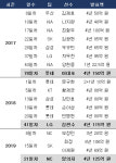 ‘계약 제로’ FA 시장, 포문 언제 열리나