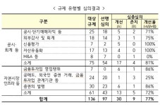 '모험자본 투자' 순자본비율 산정 완화…투자자 성향 조작 '불건전행위' 포함
