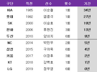 22년 신인왕 무관 끊은 LG, 롯데·KIA 언제?