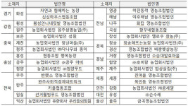 내년 신규 사회적 농장 12곳, 거점농장 4곳 선정·지원