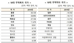 작년 1위 무역흑자국 홍콩, 최대 적자국은 일본