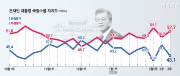 [데일리안 여론조사] '경제 불안감' 문재인 대통령 지지율 '또' 급락…긍정평가 43.1%