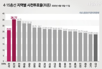 [카드뉴스] 4·15 총선 사전투표 마지막 날, 천만 명 돌파한 최종투표율은?