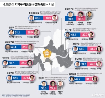 [카드뉴스] 4.15총선 서울 각 지역 여론조사 결과는?