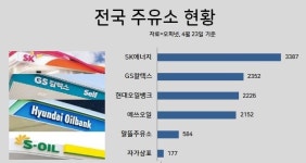 현대오일뱅크, SK네트웍스 주유소 인수 퀀텀점프 기회될까