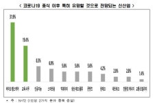 제이엠헬스케어여의도 | 전경련 "포스트 코로나 유망산업은 바이오·헬스케어"