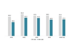 [코로나19] 이태원發 확산 예견된 일? 서울 20대 40%만 심각성 인식