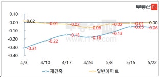 [주간부동산시황] 서울 아파트값, 보합권에서 방향성 탐색