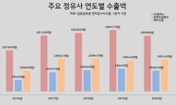 에쓰오일, 정유업계 ‘수출 쇼크’ 속 나홀로 선방