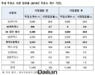 SK네트웍스, 주유소 사업 접는다…다음달 현대오일뱅크로 간판 바꿔