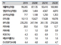 SK, 의약품 사업 고성장 지속할 것…목표가↑-하이투자증권