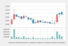 [특징주] 에이비엘바이오, ABL001 임상 1상 효능 확인에 강세