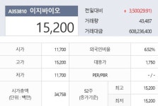 [특징주] 이지바이오, 코스닥시장 분할 재상장 첫날 상한가