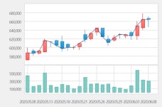 [특징주] 삼성바이오로직스, 3000억 규모 의약품 생산 계약 소식에 강세