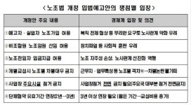 한경연 해고자·실업자 노조가입 허용하는 노조법 개정 신중해야