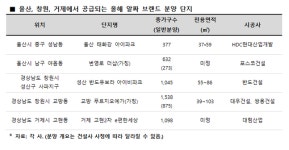 23조원 선박 수주…조선업 단비에 울산, 창원, 거제 부동산 시장도 ‘꿈틀’