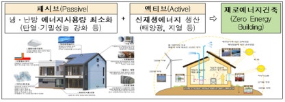 구리갈매‧성남복정1, ‘제로에너지도시’ 기본계획 수립